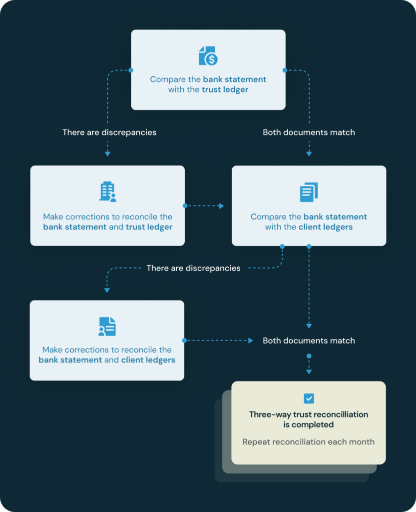 trust reconciliation